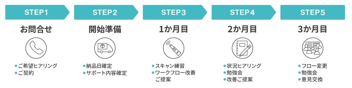 go digital time line